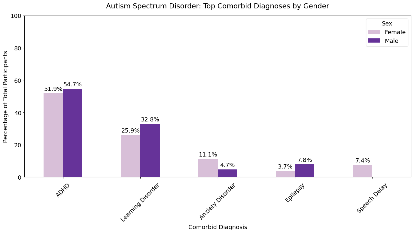 Autism Spectrum Disorder: Top Comorbid Diagnoses by Gender